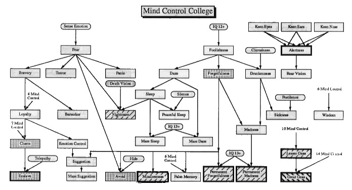 Mind Control College